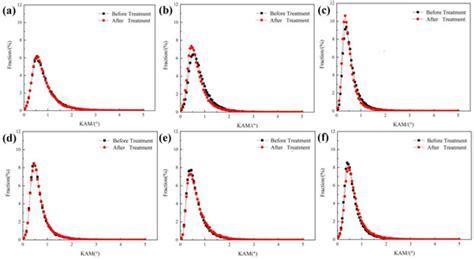 Effects of Pulsed Magnetic Fields of Different Intensities on ...