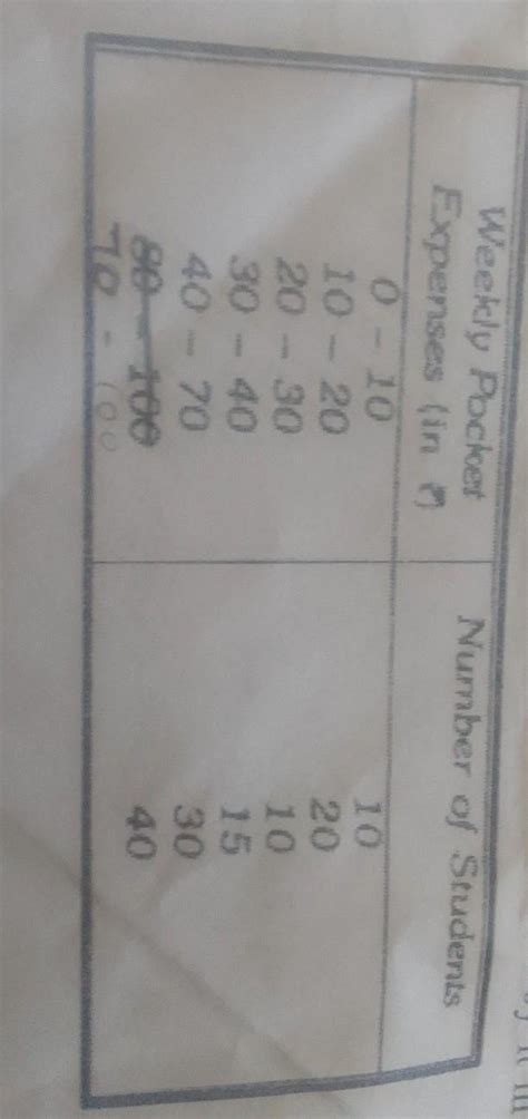 draw the histogram of the weekly pocket expenses of 125 students of a ...