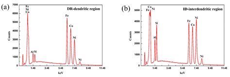 Effect of Solidification on Microstructure and Properties of FeCoNi ...