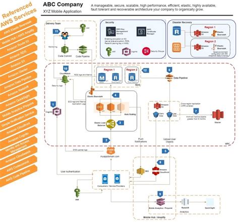Mobile Back-end using AWS Elastic Beanstalk and Mobile Hub/AWS Amplify ...