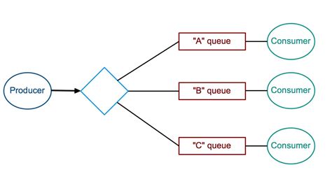 Image result for RabbitMQ Basics