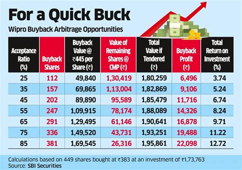Wipro share buyback: Wipro buyback offers arbitrage opportunity to earn ...