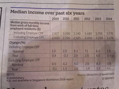 Median income over past six years in Singapore – Exploring the World