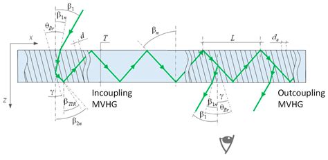 Selective Couplers Based on Multiplexed Volume Holographic Gratings for ...