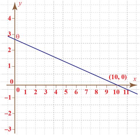 Image result for Line Graph with Negative Slope