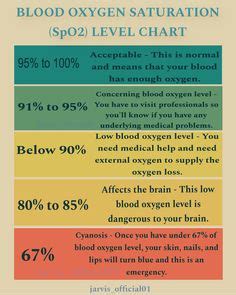 Normal SpO2 Chart 的图像结果