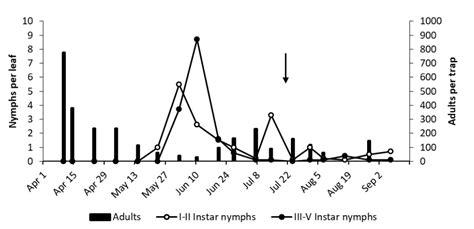 Colonization Patterns, Phenology and Seasonal Abundance of the Nearctic ...