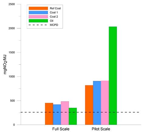 Scaling of Pulverized-Fuel Jet Flames That Apply Large Amounts of ...