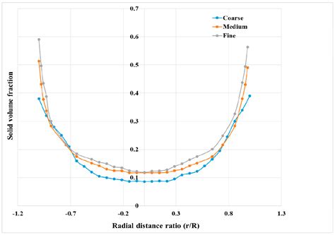 Optimizing Design and Operational Parameters for Enhanced Mixing and ...