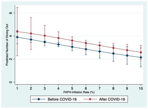 The COVID-19 Pandemic, Rising Inflation, and Their Influence on Dining ...
