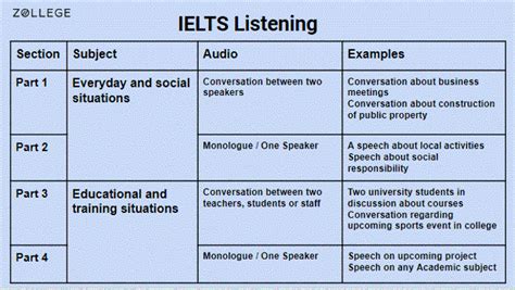 IELTS Listening: Practice Test, Question Types, Tips, and Books