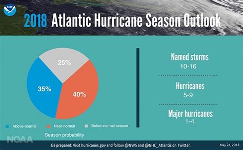 Army fields disaster comms systems to National Guard as 2018 hurricane ...
