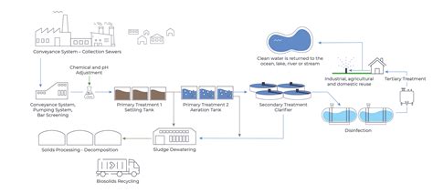Image result for Waste Treatment and Processing