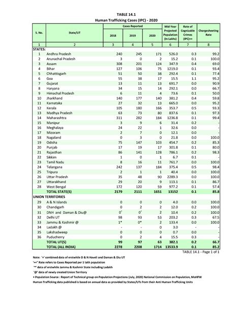 CRW Presentation - 2018 2019 2020 1 2 34567 8 1 Andhra Pradesh 240 245 ...