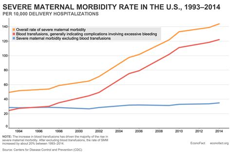 Severe Maternal Morbidity in the United States | Econofact