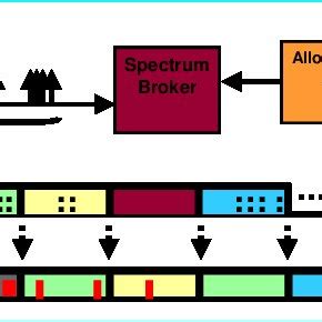 Image result for Spectrum Allocation
