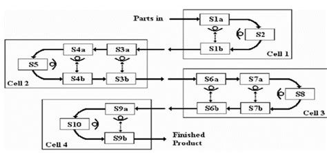 One Piece Flow Manufacturing 的图像结果