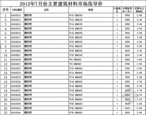 [徐州]2013年7月材料市场指导价-清单定额造价信息-筑龙工程造价论坛