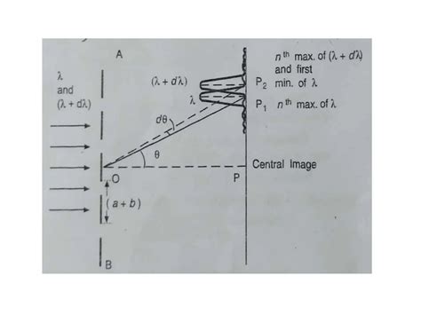 Image result for Diffraction Grating Resolving Power