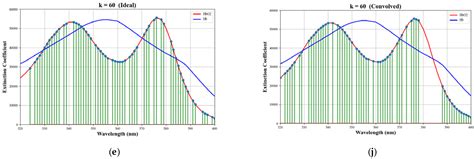 Simulated Annealing-Based Wavelength Selection for Robust Tissue ...