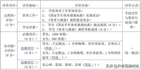 扬州中考网上报名工作将启动 时间为2月22日至3月2日_我苏网