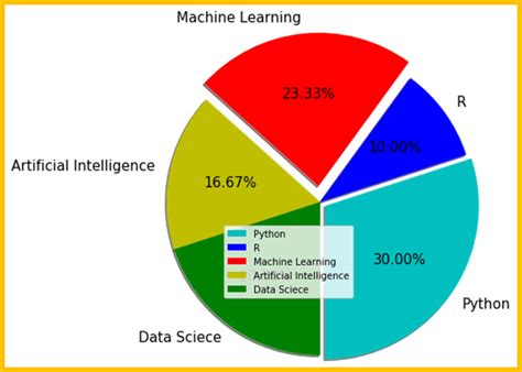 Matplotlib Pie-Chart 的图像结果