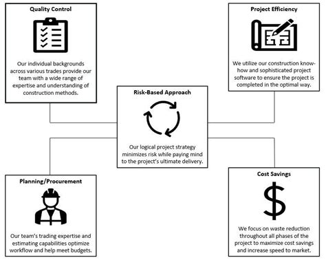 Project Management Strategy Example 的图像结果