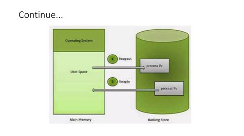 Image result for Operating System Memory Management