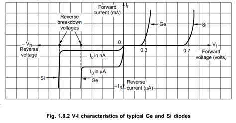 Complete V-l Characteristics of a Diode - Effect of Temperature ...