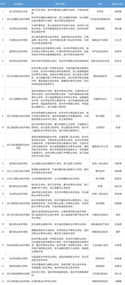 关于公布湛江市直民办职业培训机构和创业培训定点机构2021年度评查结果和变更事项的通知_湛江市人民政府门户网站