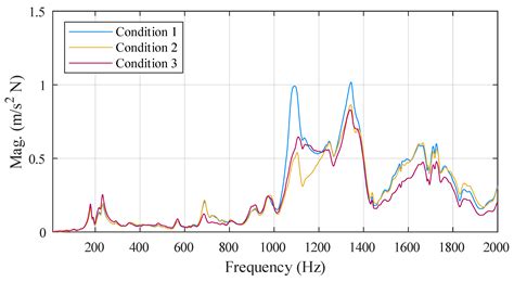 Practical Estimation of Machine Tool Spindle Dynamics for Maintenance ...