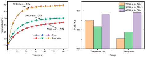 Bearing Health State Detection Based on Informer and CNN + Swin Transformer