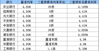 柳州存量贷款利率能降到3.1%，方法如下…_公积金_放款_新政