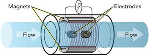Image result for Magnetic Flow Meter Working