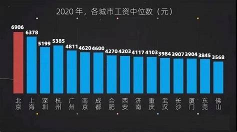 中国各城市工资中位数：武汉3984元，上海6378元，北京是多少？_薪资