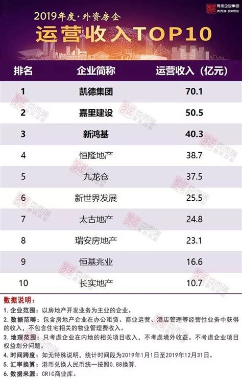 2019年中国房地产企业运营收入排行榜_腾讯新闻