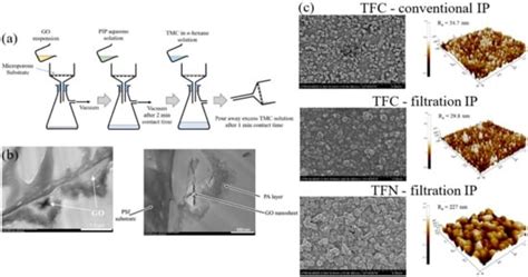 Progress of Interfacial Polymerization Techniques for Polyamide Thin ...