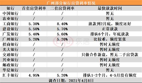 广州20家银行房贷利率测评：首套最高已涨至5.85% - 世相 - 新湖南
