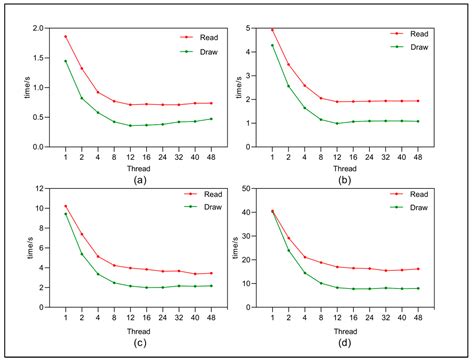Research on Parallel Reading and Drawing Techniques for Chemical ...