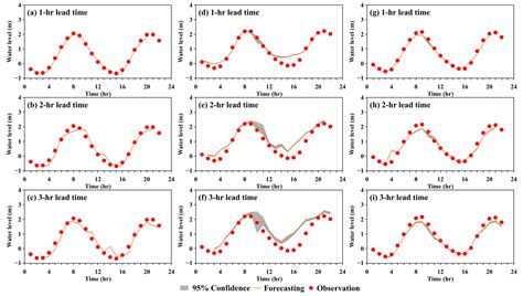 Water Level Forecasting Combining Machine Learning and Ensemble Kalman ...