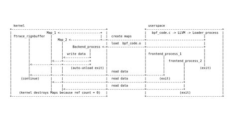An eBPF overview, part 4: Working with embedded systems