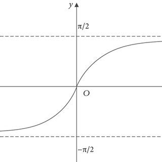 Inverse Tangent Function 的图像结果