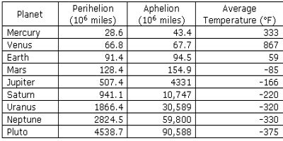 Surface Temperatures of the Planets - QS Study