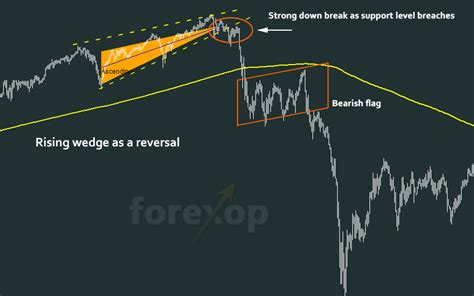 Image result for Rising Wedge Chart Pattern