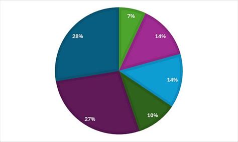Image result for SQL Chart