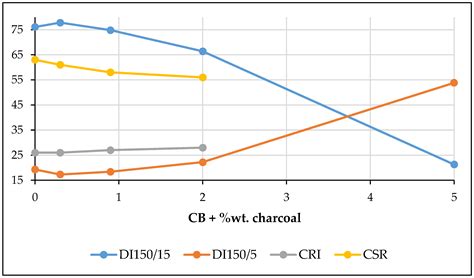 Impact of the Addition of Pyrolysed Forestry Waste to the Coking ...