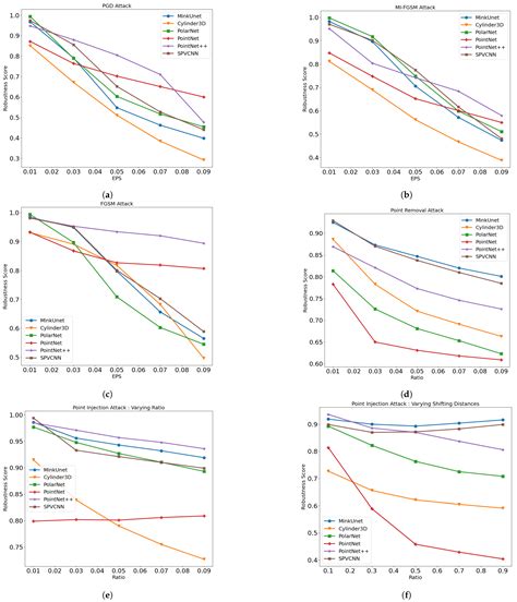 Exploring Adversarial Robustness of LiDAR Semantic Segmentation in ...