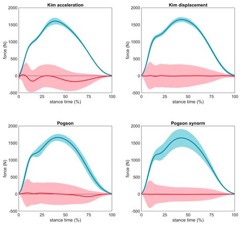 Acceleration-Based Estimation of Vertical Ground Reaction Forces during ...