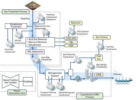 LNG / Floating LNG | Mitsubishi Heavy Industries Compressor Corporation