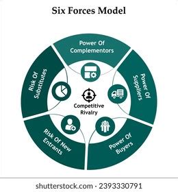 Image result for Six Forces Model